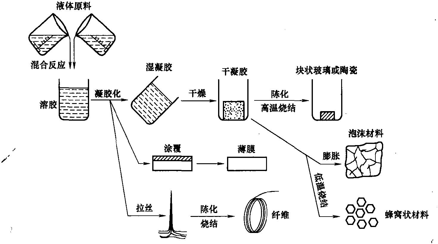 2.2.3 液相制备技术